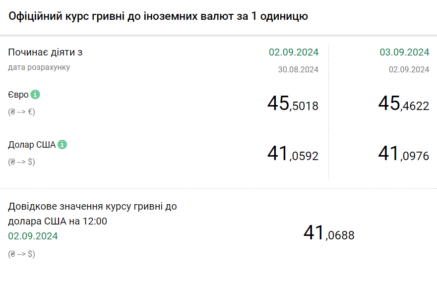 Долар дорожчає, а євро дешевшає, а злотий на тому ж рівні — курс іноземних валют на сьогодні - фото 1